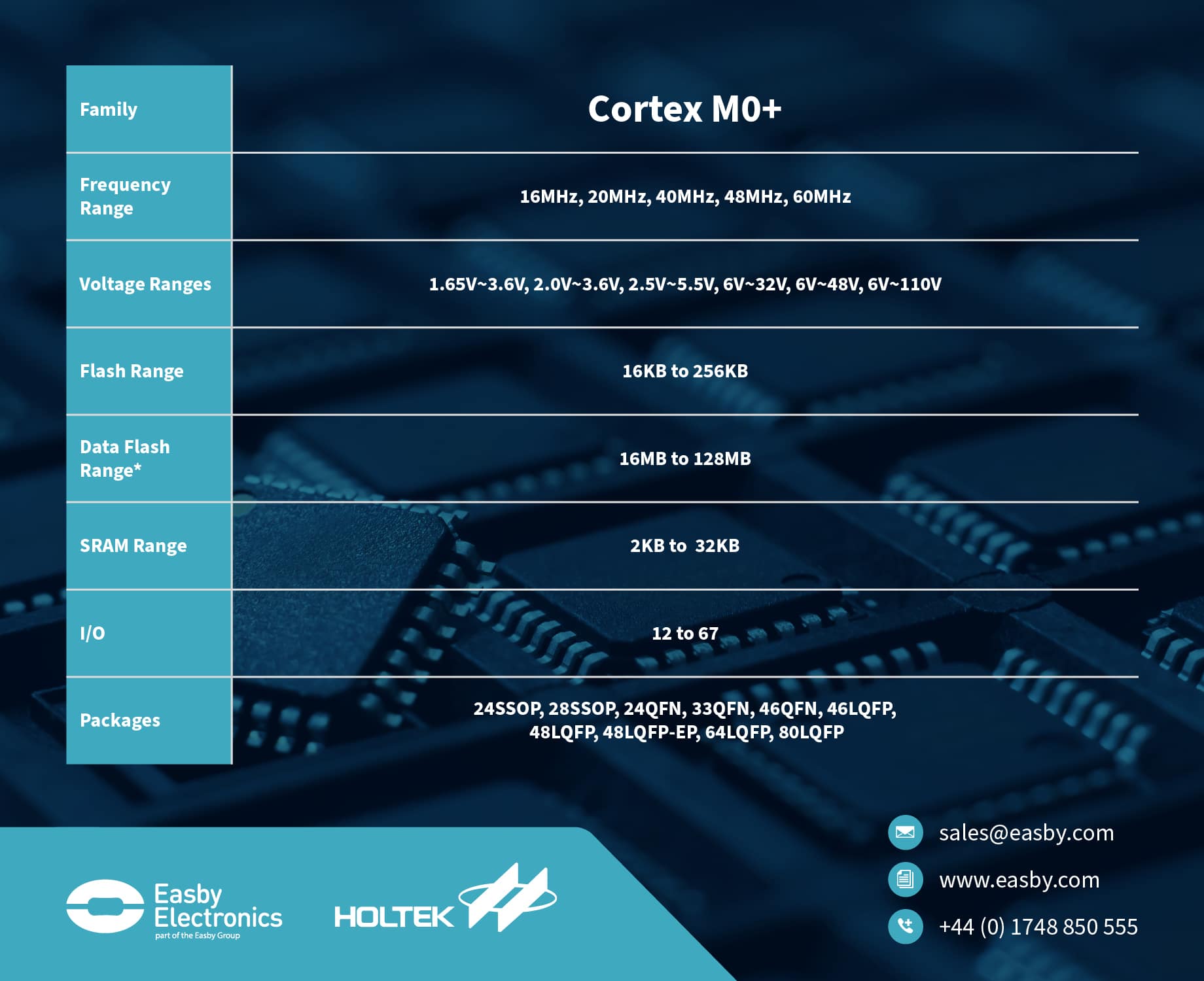 Holtek Cortex M0+ 32-bit Microcontrollers